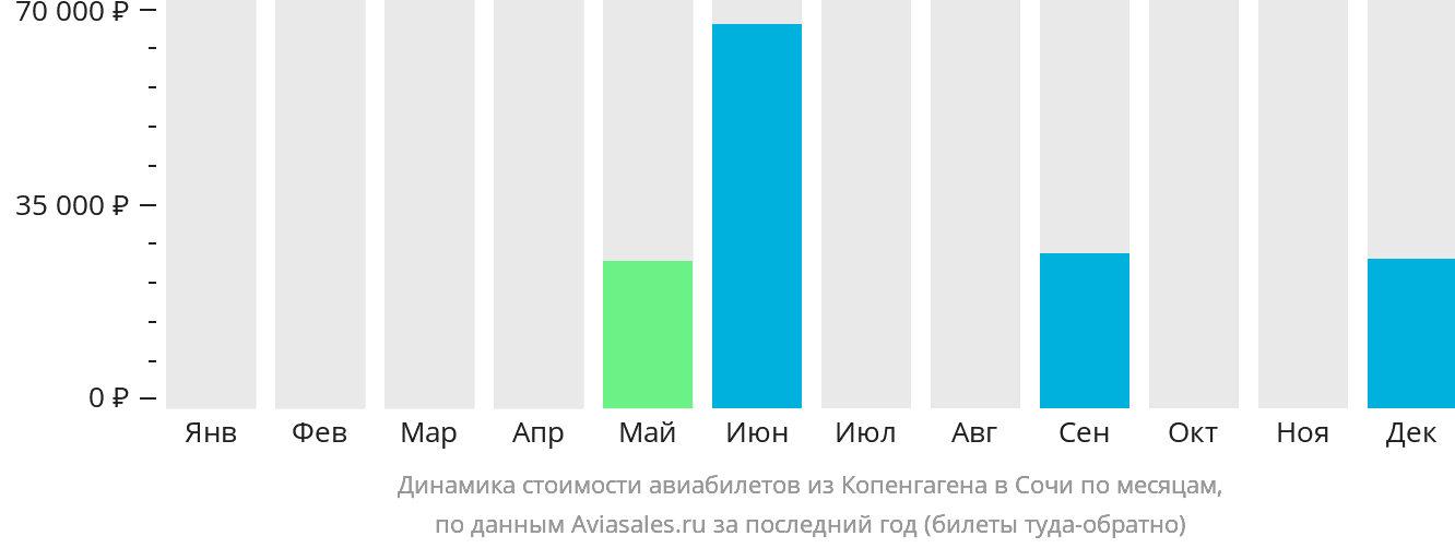 Динамика стоимости авиабилетов из Копенгагена в Сочи по месяцам