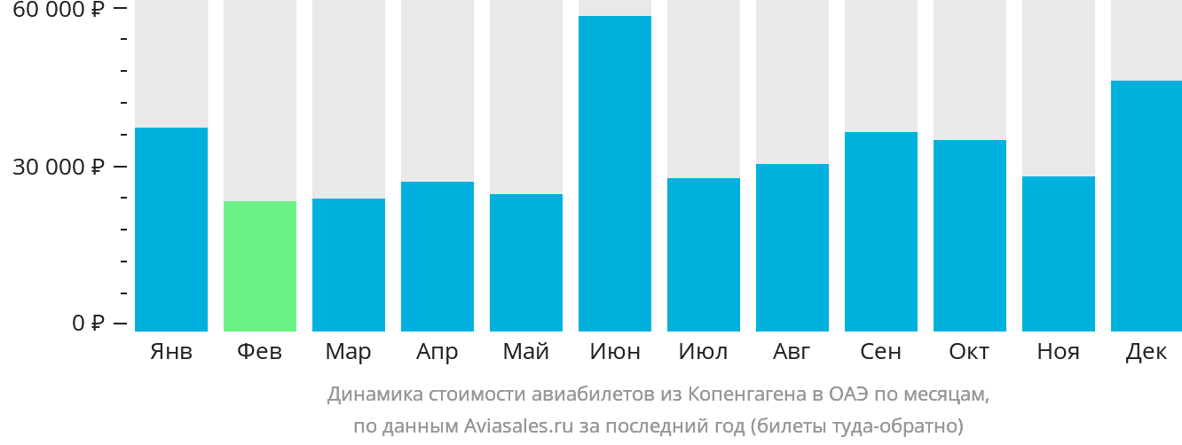 Динамика стоимости авиабилетов из Копенгагена в ОАЭ по месяцам