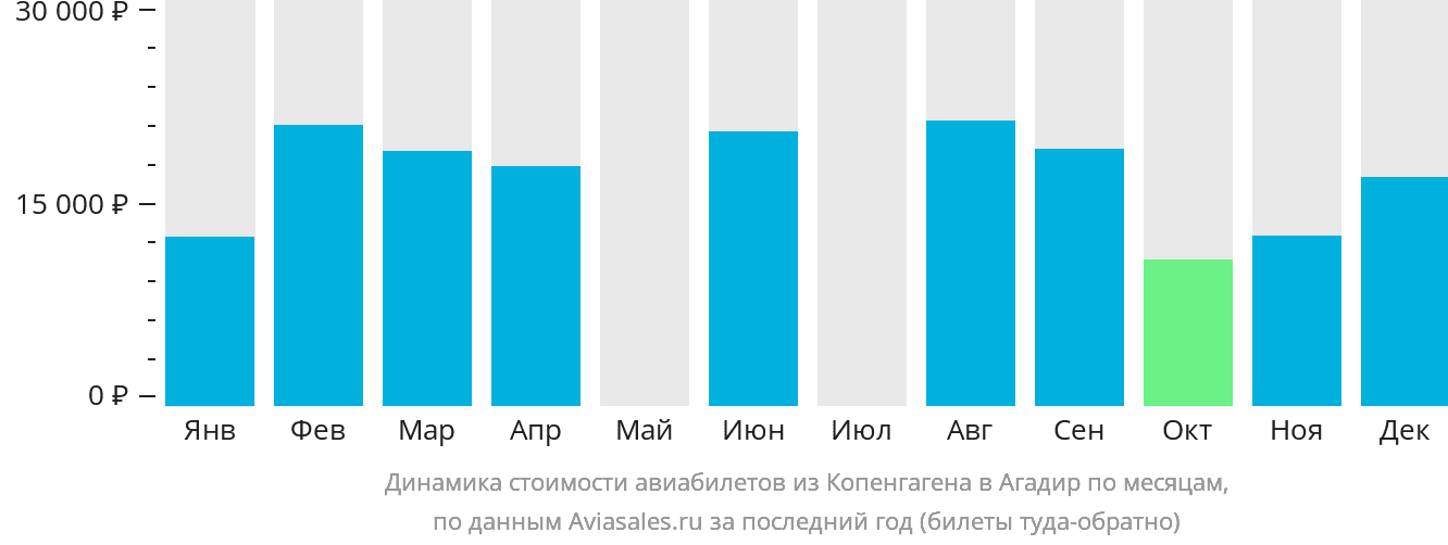 Динамика стоимости авиабилетов из Копенгагена в Агадир по месяцам