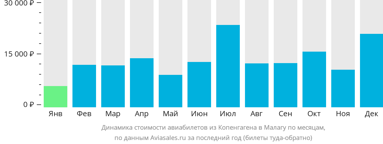 Динамика стоимости авиабилетов из Копенгагена в Малагу по месяцам