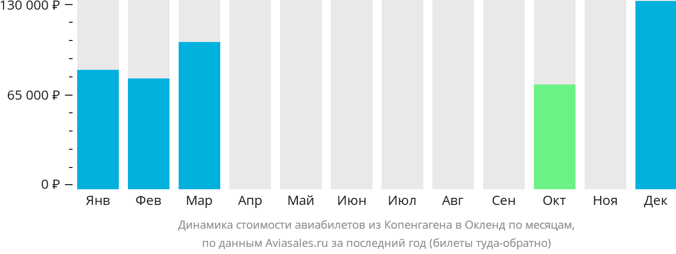 Динамика стоимости авиабилетов из Копенгагена в Окленд по месяцам