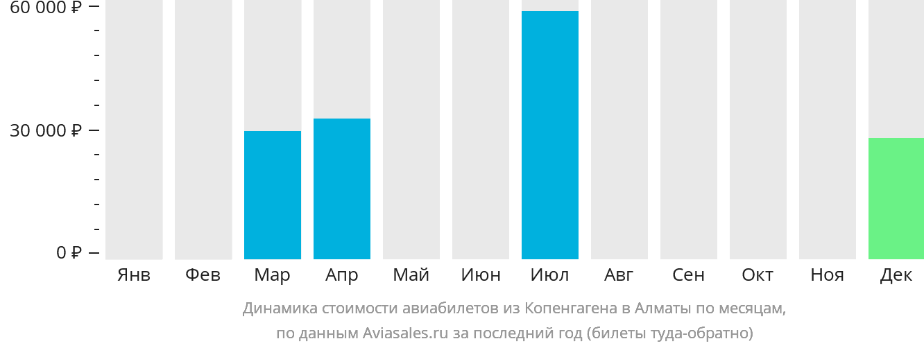 Динамика стоимости авиабилетов из Копенгагена в Алматы по месяцам
