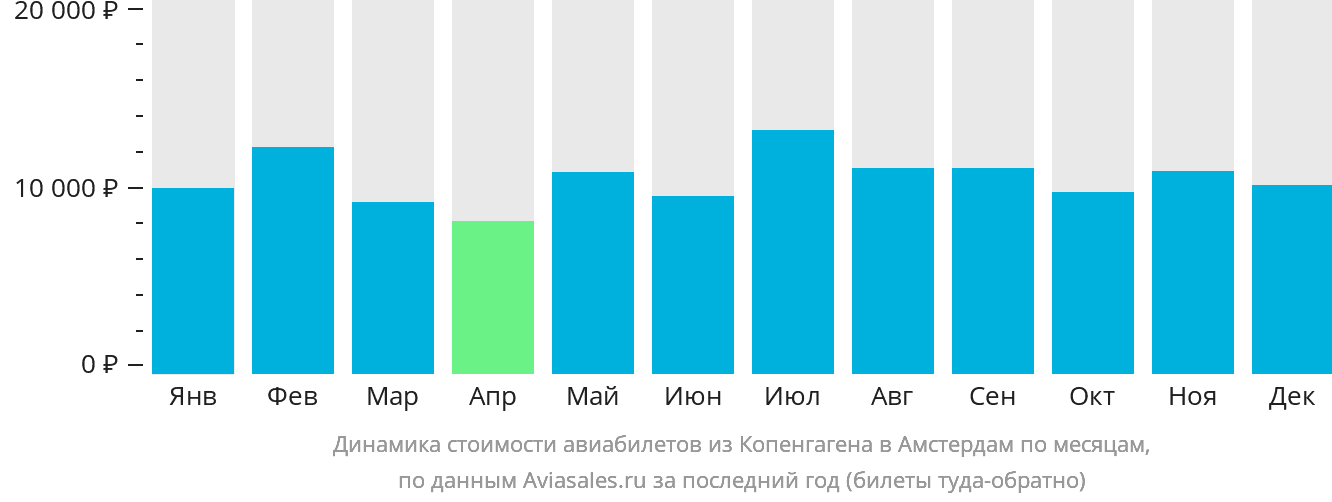 Динамика стоимости авиабилетов из Копенгагена в Амстердам по месяцам