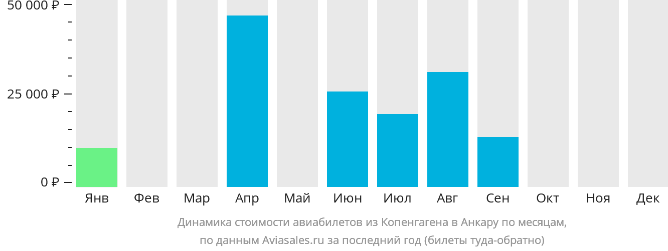 Динамика стоимости авиабилетов из Копенгагена в Анкару по месяцам