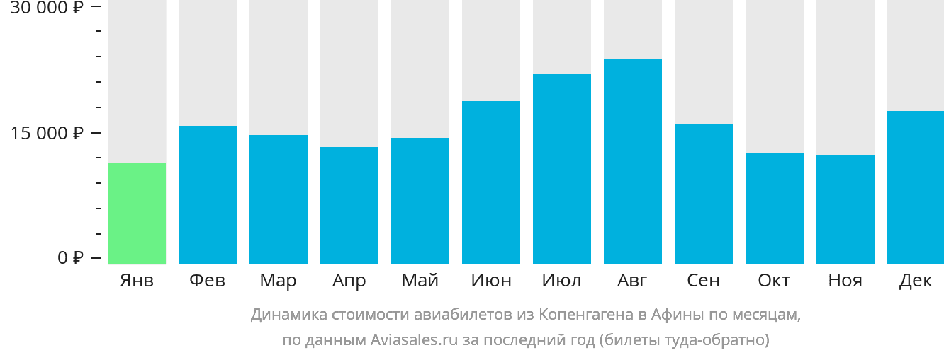 Динамика стоимости авиабилетов из Копенгагена в Афины по месяцам