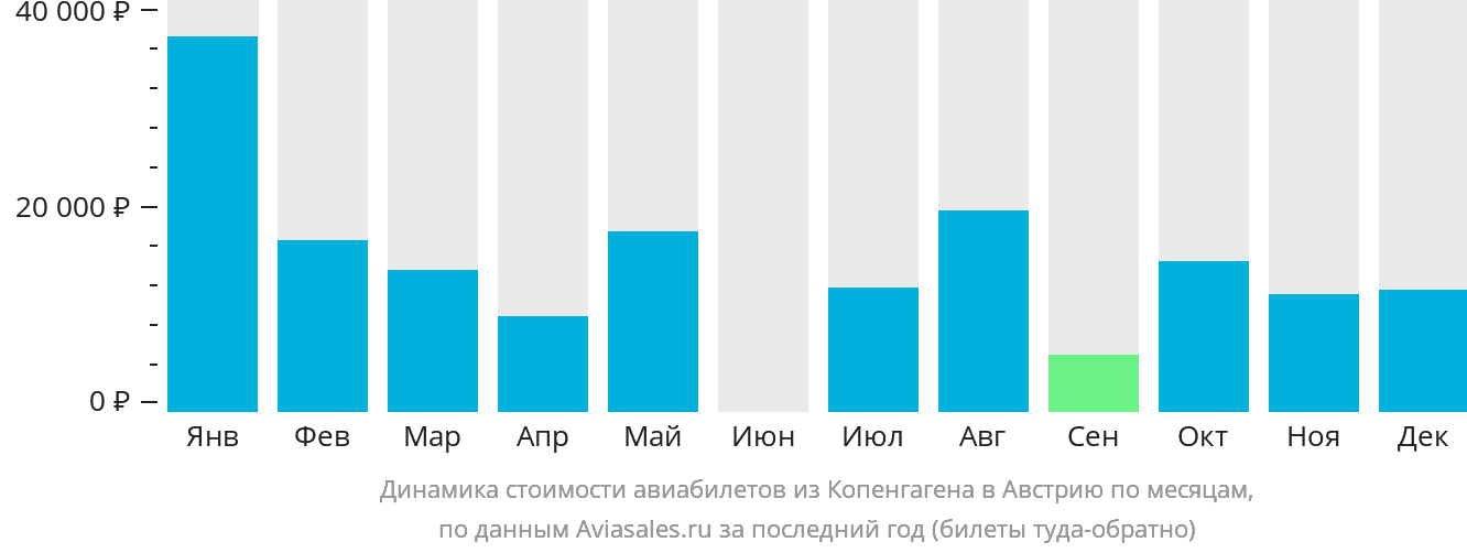 Динамика стоимости авиабилетов из Копенгагена в Австрию по месяцам
