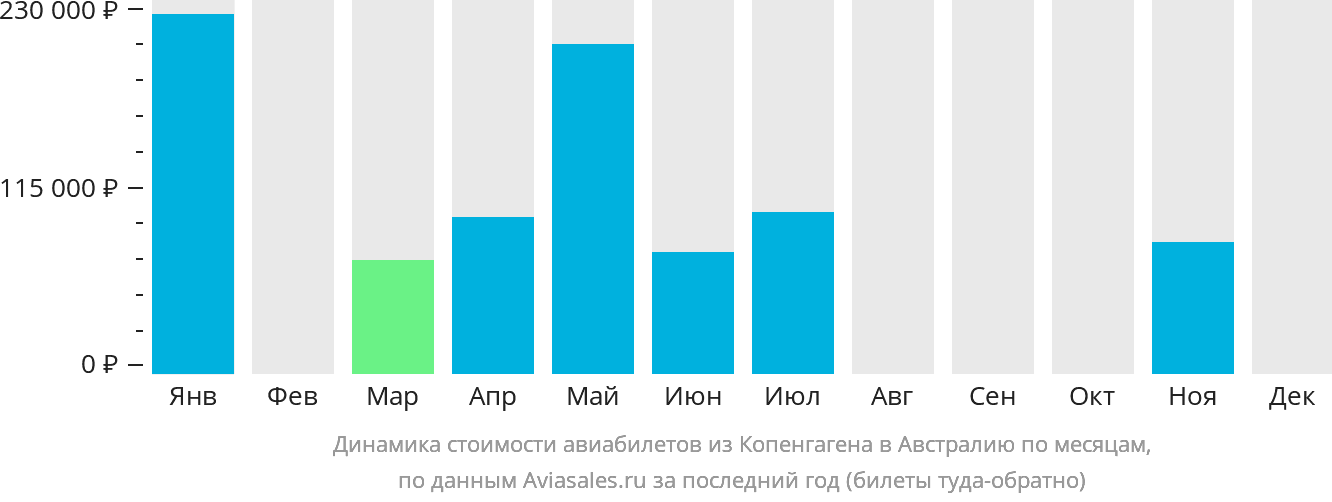 Динамика стоимости авиабилетов из Копенгагена в Австралию по месяцам