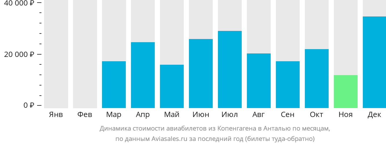 Динамика стоимости авиабилетов из Копенгагена в Анталью по месяцам