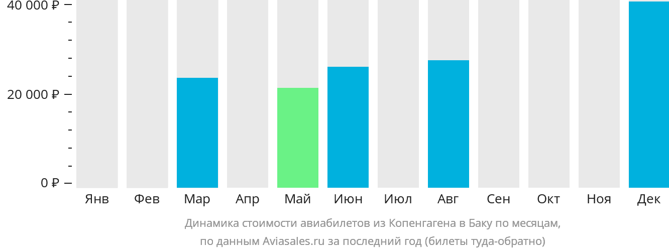 Динамика стоимости авиабилетов из Копенгагена в Баку по месяцам
