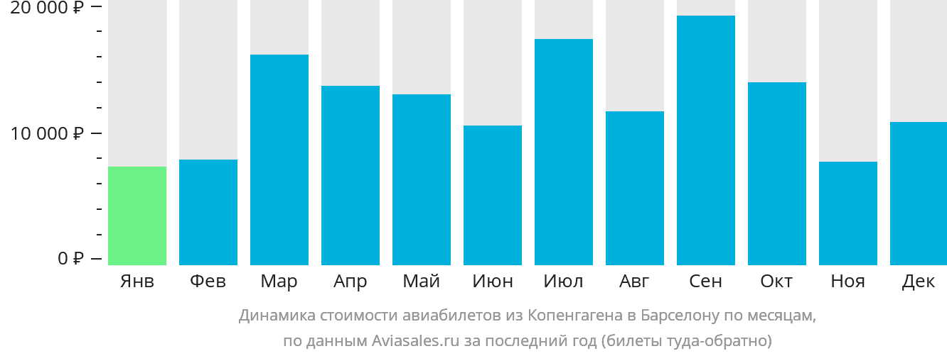 Динамика стоимости авиабилетов из Копенгагена в Барселону по месяцам