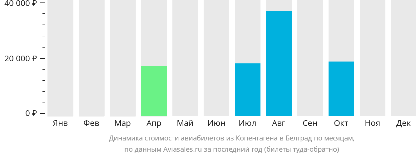 Динамика стоимости авиабилетов из Копенгагена в Белград по месяцам
