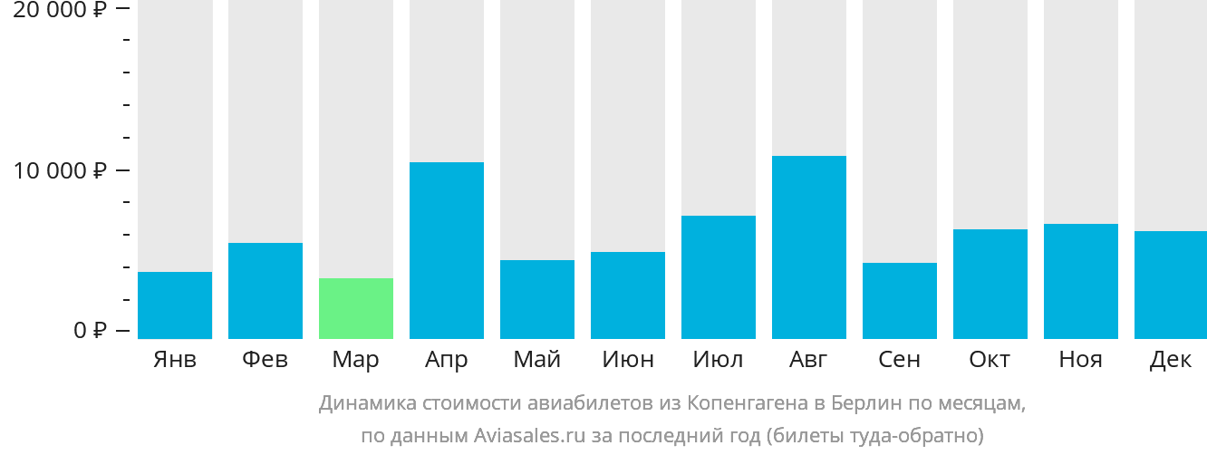 Динамика стоимости авиабилетов из Копенгагена в Берлин по месяцам