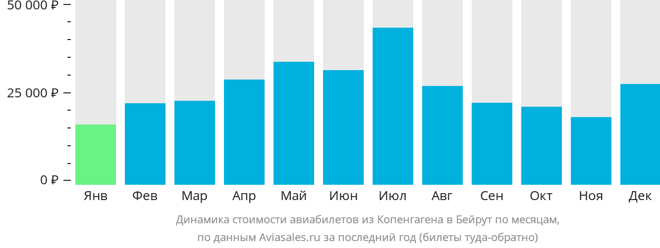 Динамика стоимости авиабилетов из Копенгагена в Бейрут по месяцам