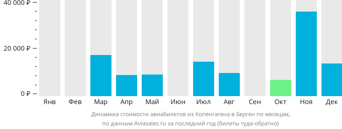 Динамика стоимости авиабилетов из Копенгагена в Берген по месяцам