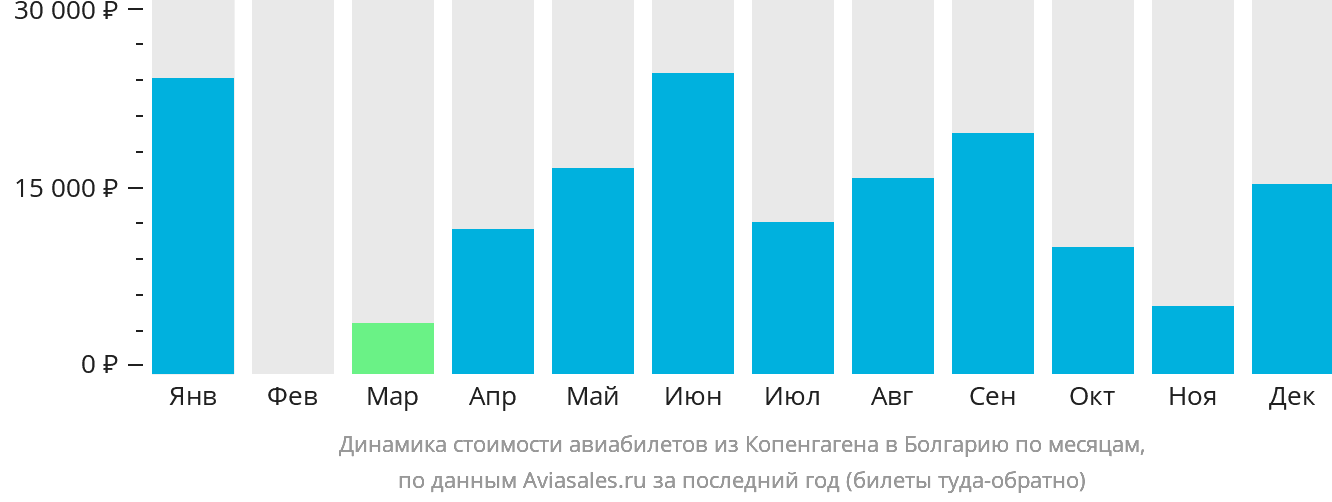 Динамика стоимости авиабилетов из Копенгагена в Болгарию по месяцам