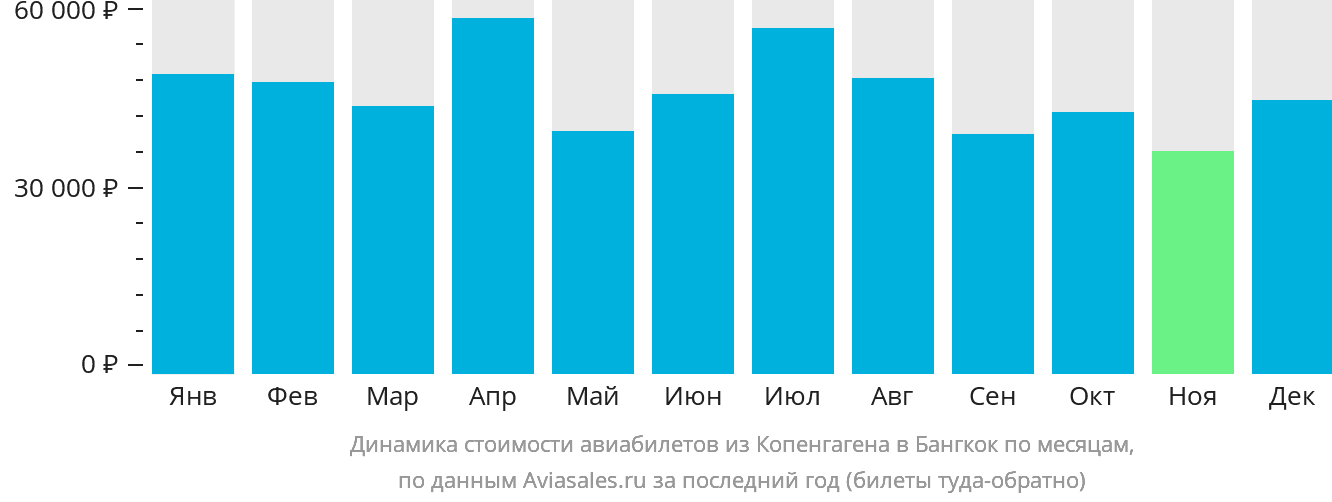 Динамика стоимости авиабилетов из Копенгагена в Бангкок по месяцам