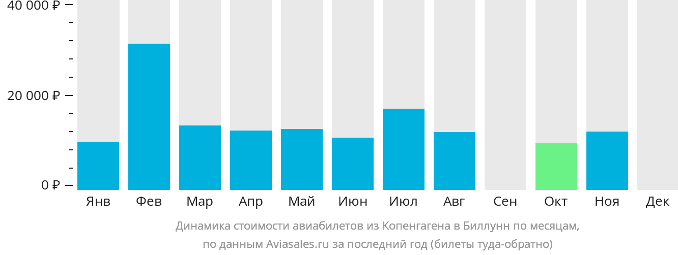 Динамика стоимости авиабилетов из Копенгагена в Биллунн по месяцам