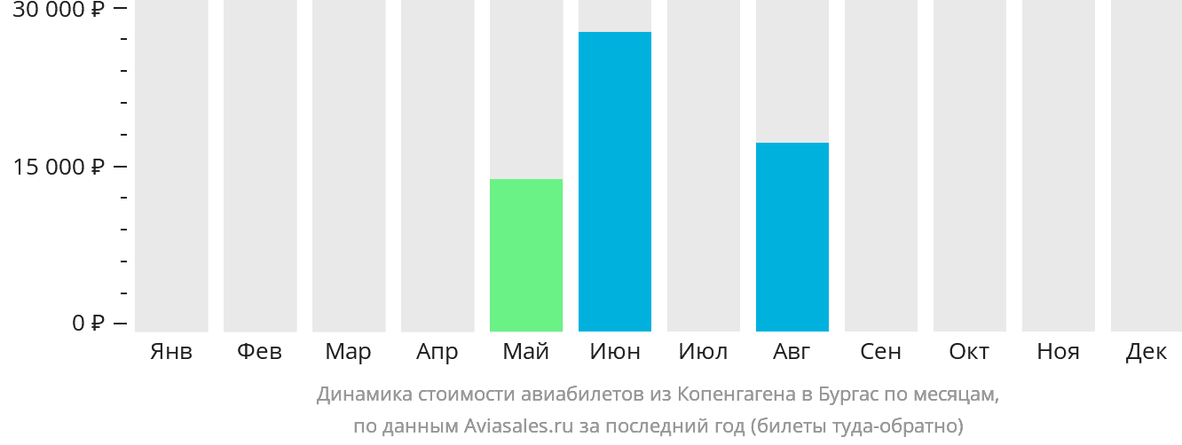 Динамика стоимости авиабилетов из Копенгагена в Бургас по месяцам