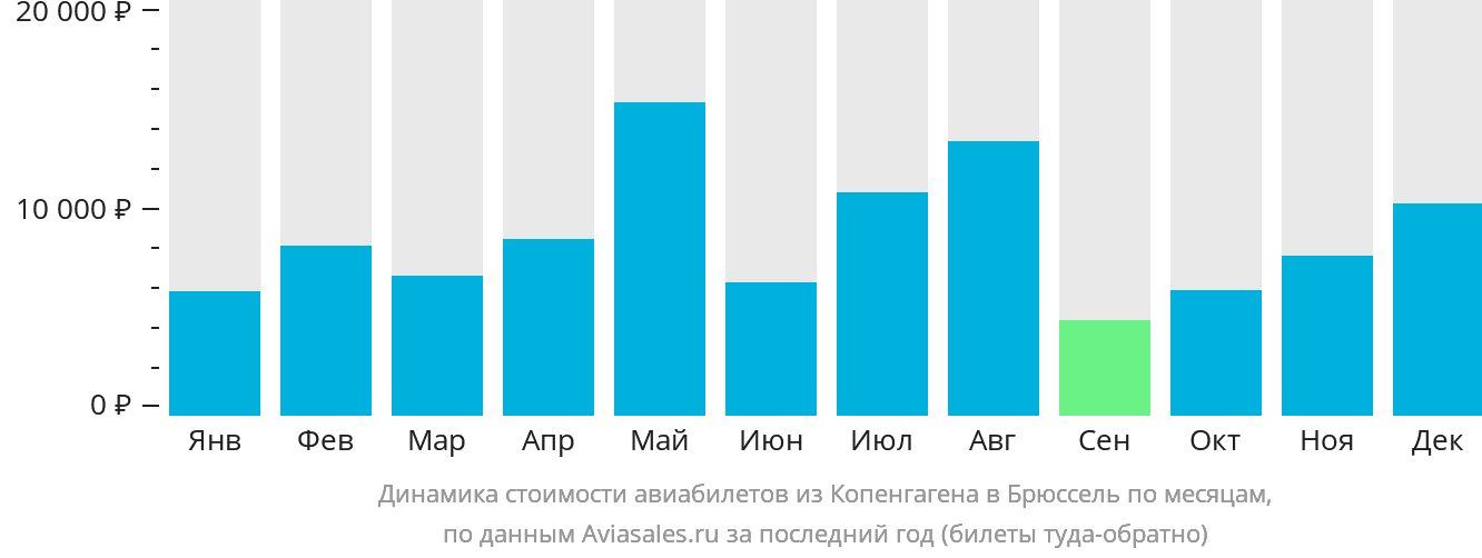 Динамика стоимости авиабилетов из Копенгагена в Брюссель по месяцам