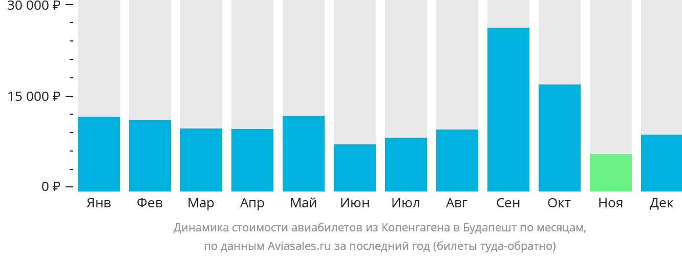 Динамика стоимости авиабилетов из Копенгагена в Будапешт по месяцам