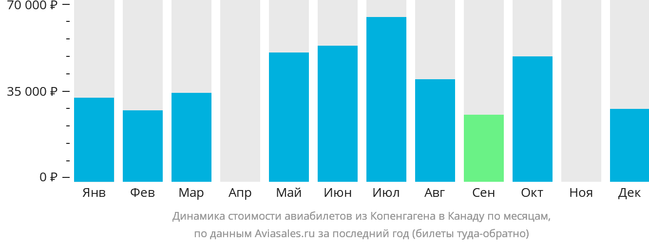 Динамика стоимости авиабилетов из Копенгагена в Канаду по месяцам