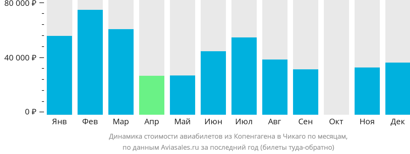 Динамика стоимости авиабилетов из Копенгагена в Чикаго по месяцам