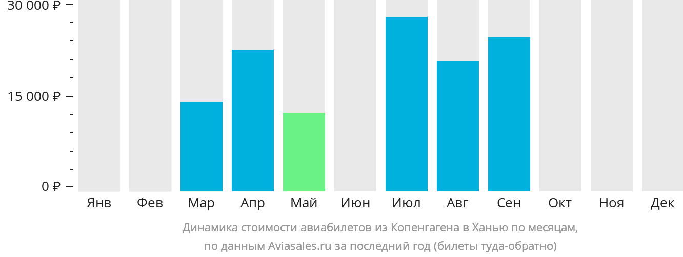 Динамика стоимости авиабилетов из Копенгагена в Ханью по месяцам