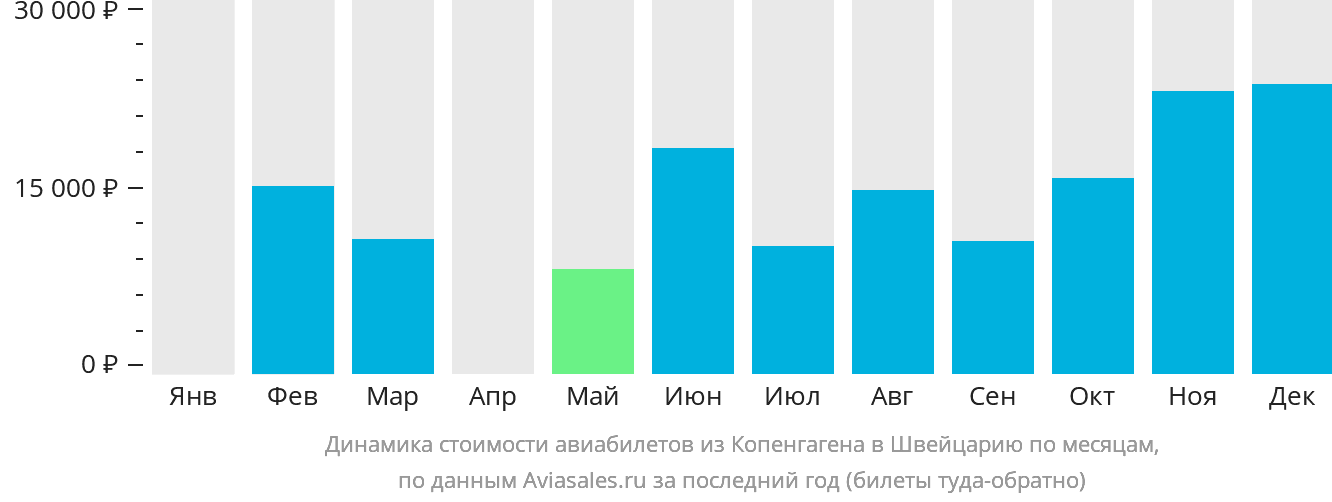 Динамика стоимости авиабилетов из Копенгагена в Швейцарию по месяцам