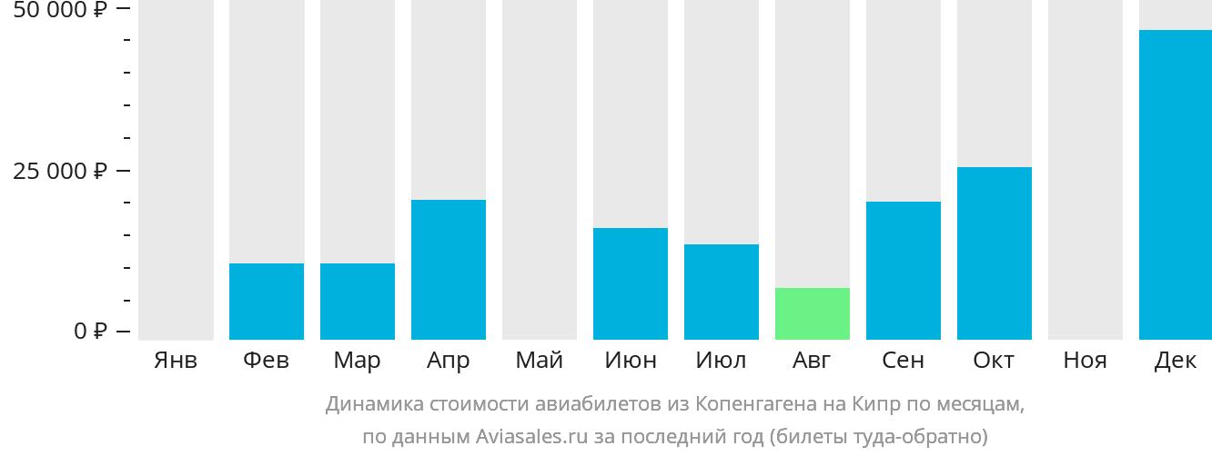 Динамика стоимости авиабилетов из Копенгагена на Кипр по месяцам