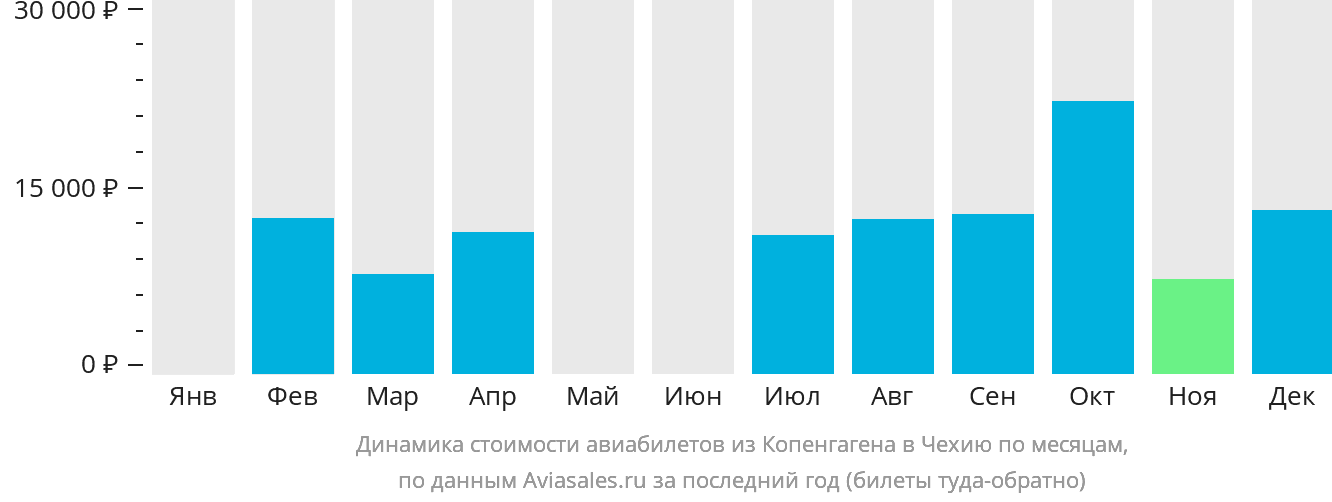 Динамика стоимости авиабилетов из Копенгагена в Чехию по месяцам
