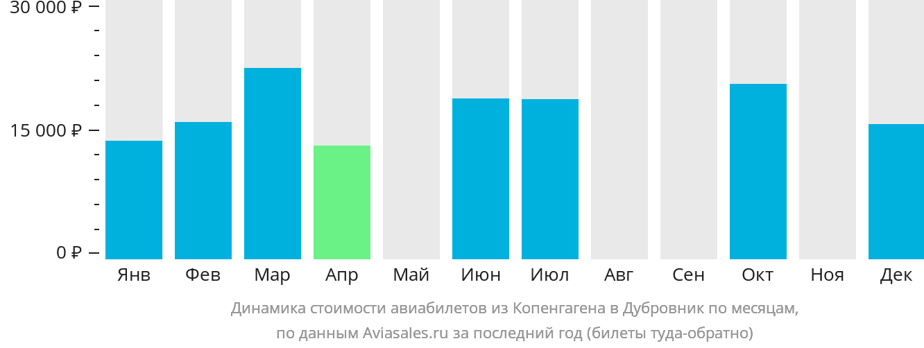 Динамика стоимости авиабилетов из Копенгагена в Дубровник по месяцам
