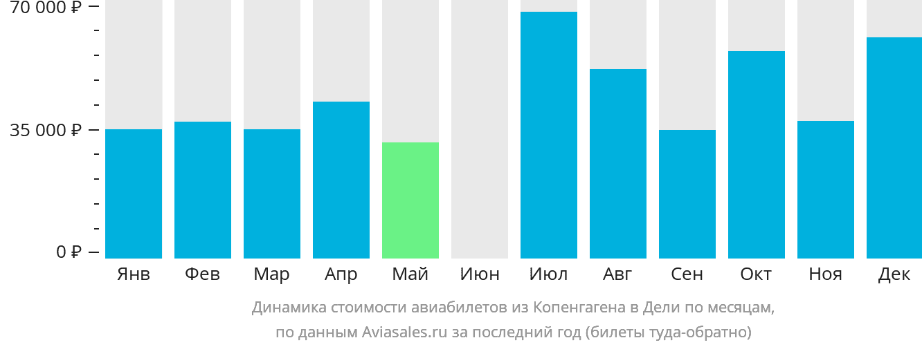 Динамика стоимости авиабилетов из Копенгагена в Дели по месяцам