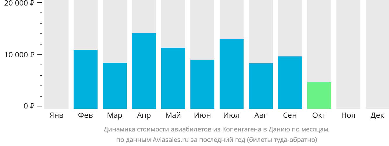 Динамика стоимости авиабилетов из Копенгагена в Данию по месяцам