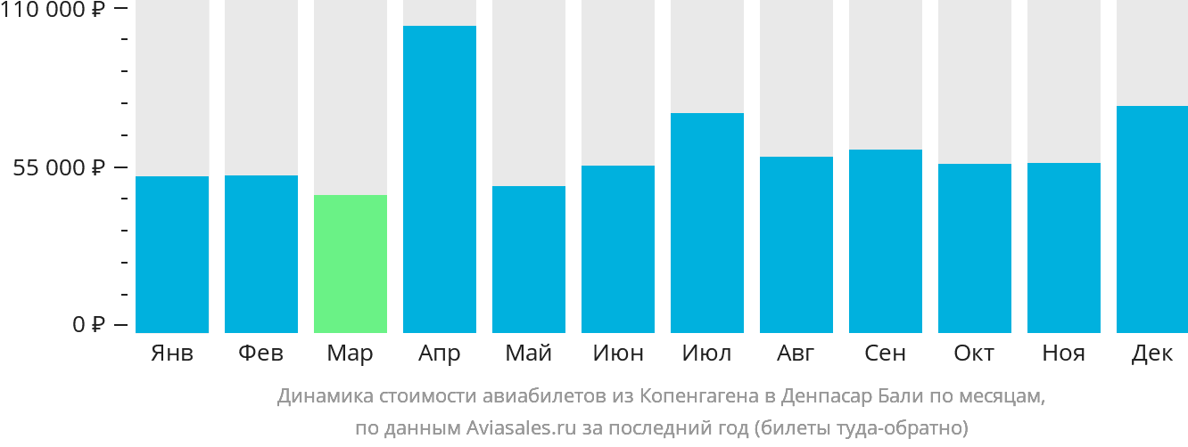 Динамика стоимости авиабилетов из Копенгагена в Денпасар (Бали) по месяцам