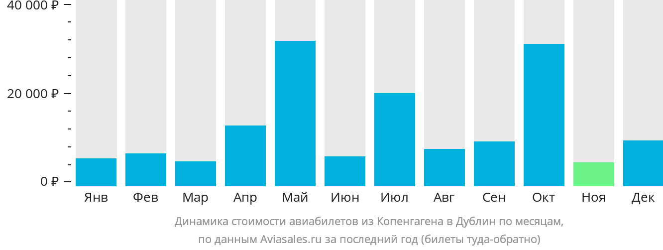 Динамика стоимости авиабилетов из Копенгагена в Дублин по месяцам