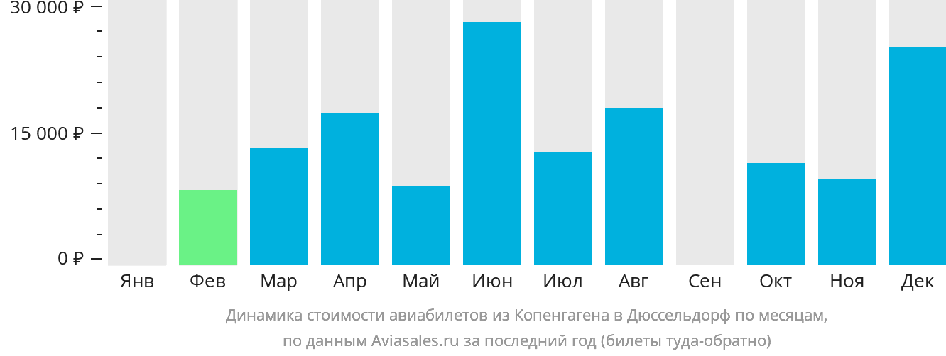 Динамика стоимости авиабилетов из Копенгагена в Дюссельдорф по месяцам