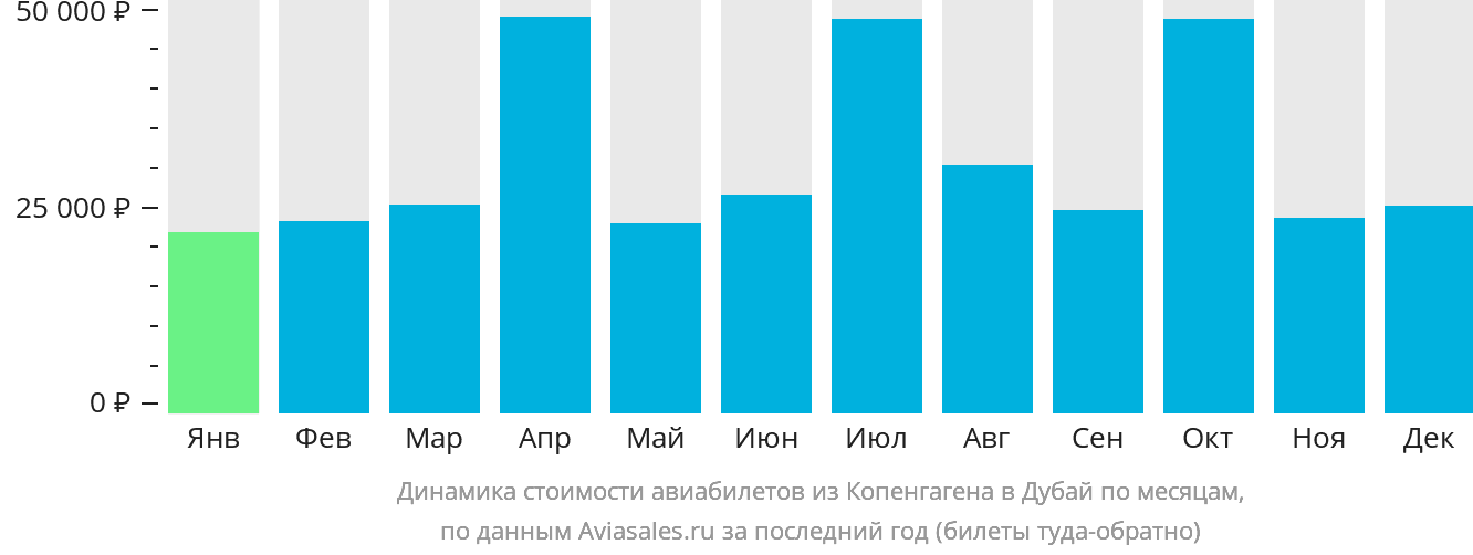 Динамика стоимости авиабилетов из Копенгагена в Дубай по месяцам