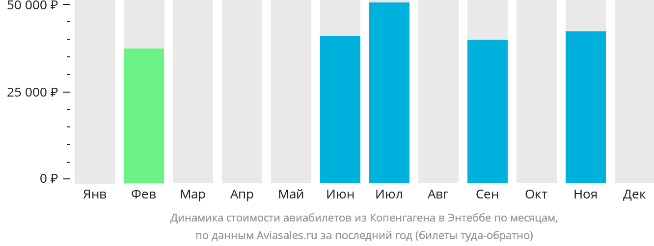 Динамика стоимости авиабилетов из Копенгагена в Энтеббе по месяцам