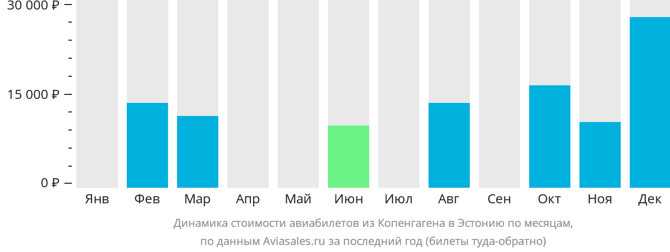 Динамика стоимости авиабилетов из Копенгагена в Эстонию по месяцам
