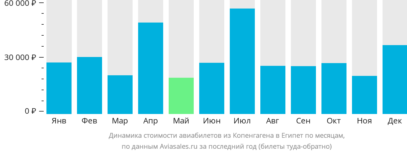Динамика стоимости авиабилетов из Копенгагена в Египет по месяцам