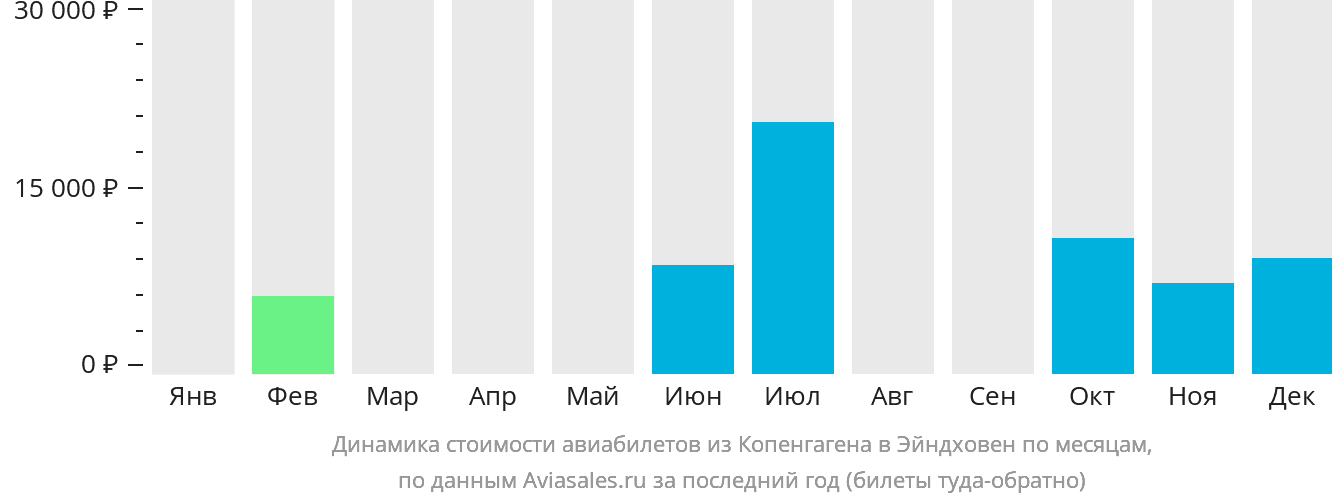 Динамика стоимости авиабилетов из Копенгагена в Эйндховен по месяцам
