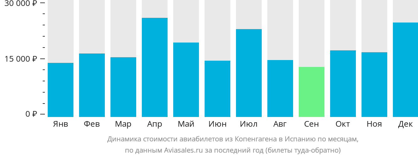 Динамика стоимости авиабилетов из Копенгагена в Испанию по месяцам