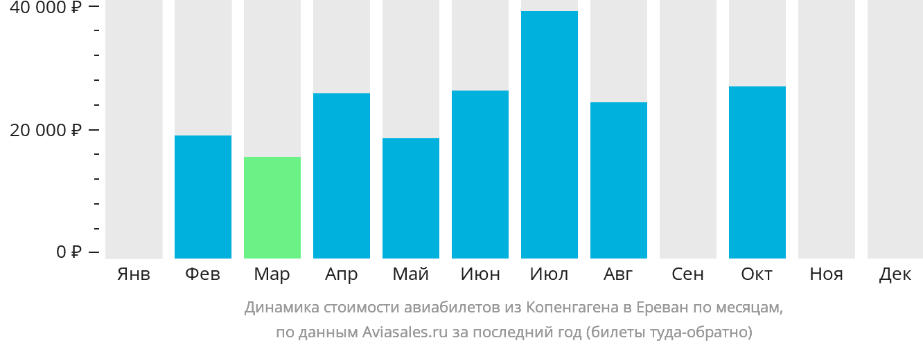 Динамика стоимости авиабилетов из Копенгагена в Ереван по месяцам