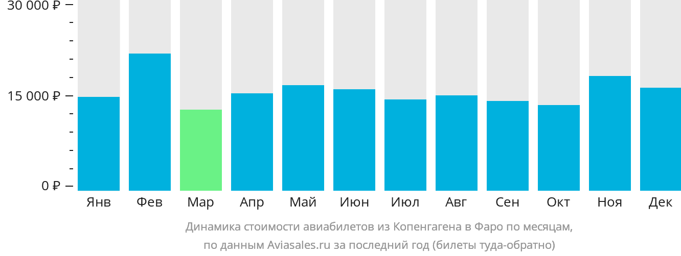 Динамика стоимости авиабилетов из Копенгагена на Фарерские острова по месяцам