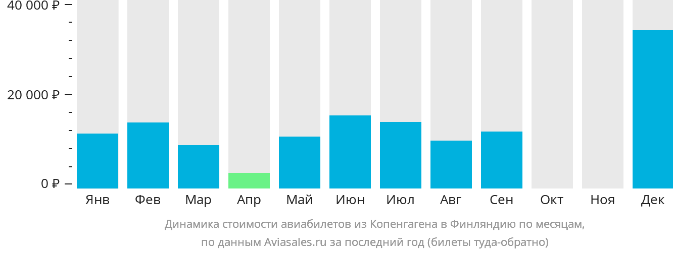 Динамика стоимости авиабилетов из Копенгагена в Финляндию по месяцам