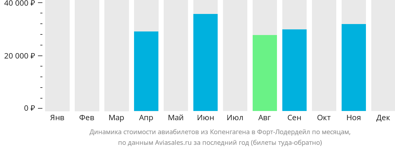 Динамика стоимости авиабилетов из Копенгагена в Форт-Лодердейл по месяцам