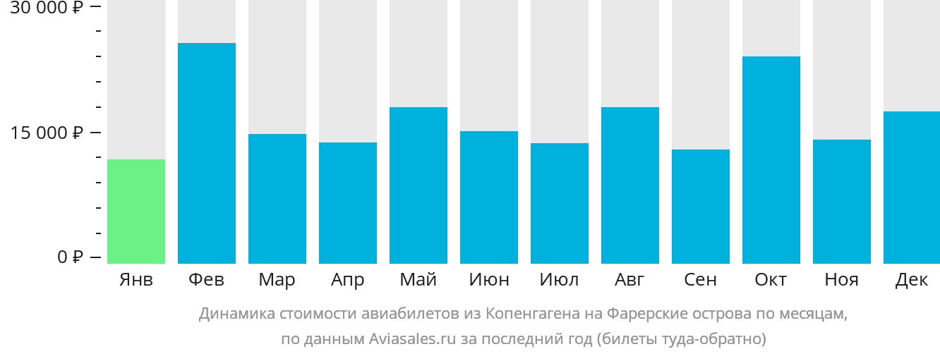 Динамика стоимости авиабилетов из Копенгагена на Фарерские острова по месяцам