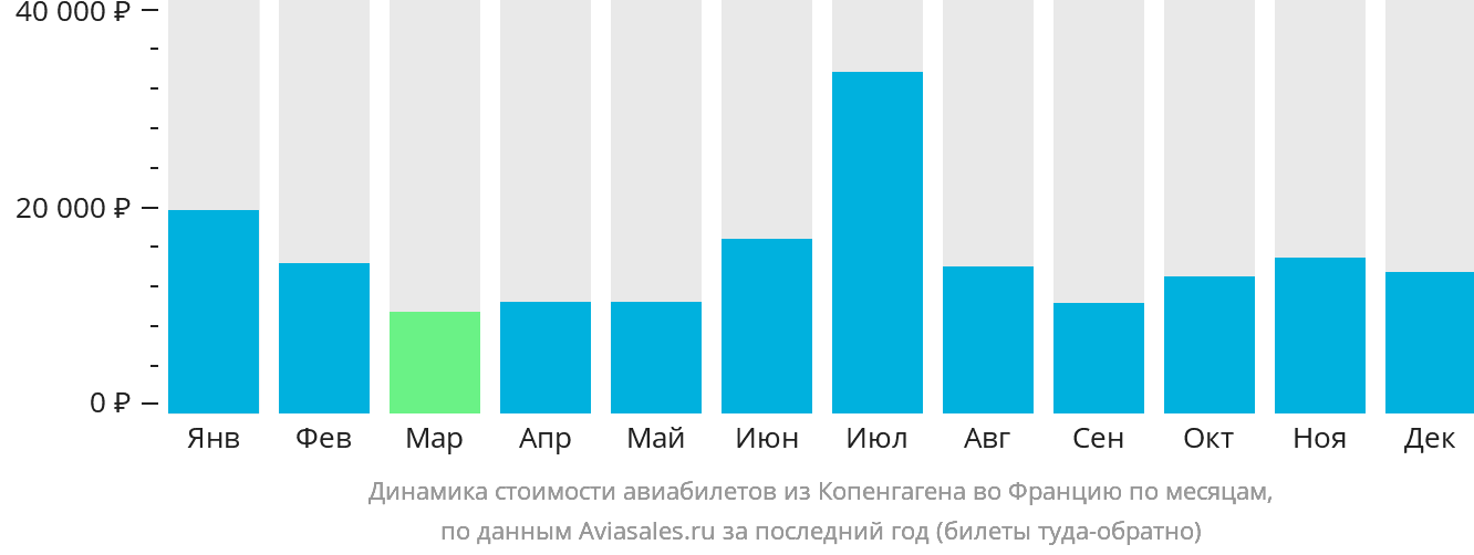 Динамика стоимости авиабилетов из Копенгагена во Францию по месяцам