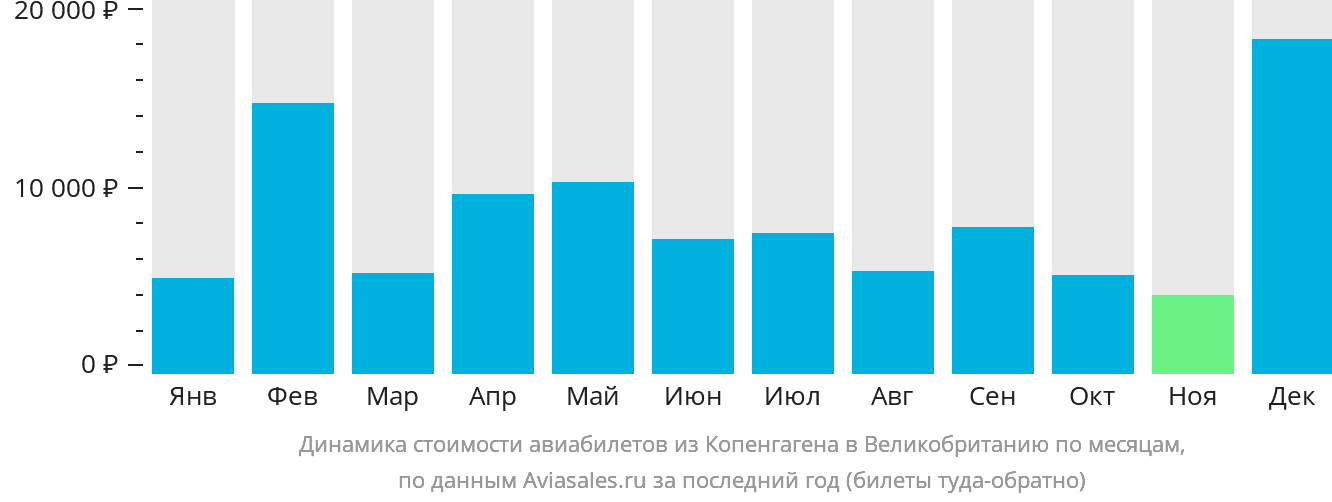 Динамика стоимости авиабилетов из Копенгагена в Великобританию по месяцам