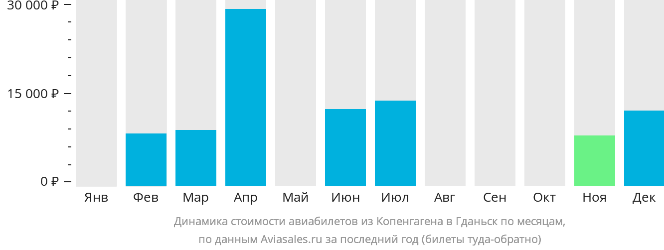 Динамика стоимости авиабилетов из Копенгагена в Гданьск по месяцам